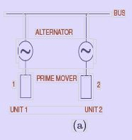 Interconnected Synchronous Generators - 1 | Electrical Engineering SSC JE (Technical) - Electrical Engineering (EE)