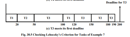 Real Time Task Scheduling - 4 | Embedded Systems (Web) - Computer Science Engineering (CSE)