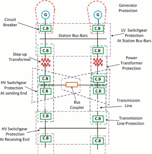 Switchgear & Protection - 1 | GATE Notes & Videos for Electrical Engineering - Electrical Engineering (EE)