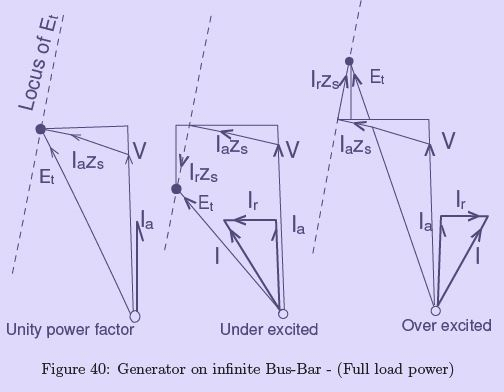 Interconnected Synchronous Generators - 1 | Electrical Engineering SSC JE (Technical) - Electrical Engineering (EE)