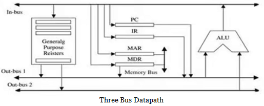 Data Path | Digital Circuits - Electronics and Communication Engineering (ECE)