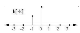 Discrete Time Convolution | Signals and Systems - Electrical Engineering (EE)