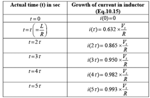 Study of DC Transients in R-L & R-C Circuits | Basic Electrical Technology - Electrical Engineering (EE)