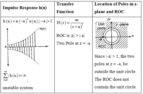 Study Notes For Z-Transform | Signals and Systems - Electrical Engineering (EE)