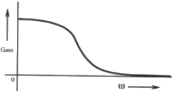 Previous Year Questions- Operational Amplifiers - 3 | Analog and Digital Electronics - Electrical Engineering (EE)
