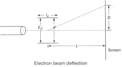 Error Analysis & Oscilloscope | Electrical and Electronic Measurements - Electrical Engineering (EE)