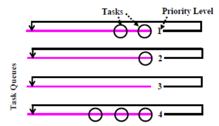 Concepts in Real Time Operating Systems - 2 | Embedded Systems (Web) - Computer Science Engineering (CSE)