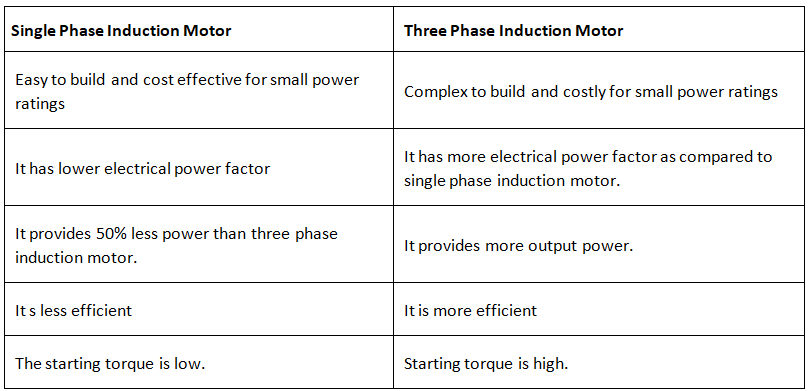 Single Phase Induction Motor | Electrical Machines - Electrical Engineering (EE)