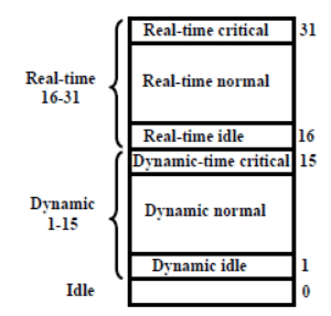 Concepts in Real Time Operating Systems - 3 | Embedded Systems (Web) - Computer Science Engineering (CSE)