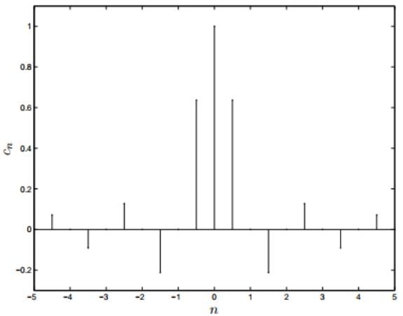 Fourier Transform & Its Properties | Signals and Systems - Electrical Engineering (EE)
