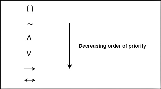 Logical Connectives | Engineering Mathematics - Engineering Mathematics 
