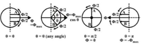 Study Notes For Single-Phase Induction Motors | GATE Notes & Videos for Electrical Engineering - Electrical Engineering (EE)