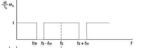 Pulse Amplitude Modulation (PAM) | Communication System - Electronics and Communication Engineering (ECE)
