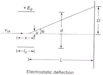 Error Analysis & Oscilloscope | Electrical and Electronic Measurements - Electrical Engineering (EE)
