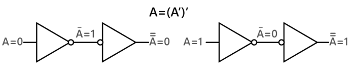 Boolean Laws & Rules | Digital Circuits - Electronics and Communication Engineering (ECE)