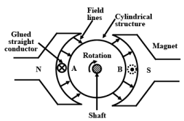 Principle of Operation of DC Machines | Basic Electrical Technology - Electrical Engineering (EE)