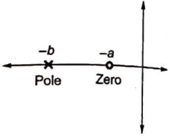 Previous Year Questions- Design of Control Systems | Control Systems - Electrical Engineering (EE)