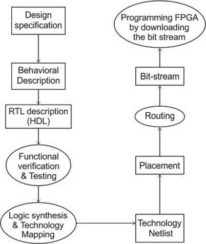 Previous Year Questions: Microprocessor | Digital Circuits - Electronics and Communication Engineering (ECE)