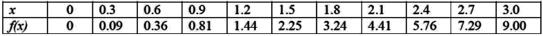 Previous Year Questions: Numerical Method | Engineering Mathematics for Computer Science Engineering - Computer Science Engineering (CSE)