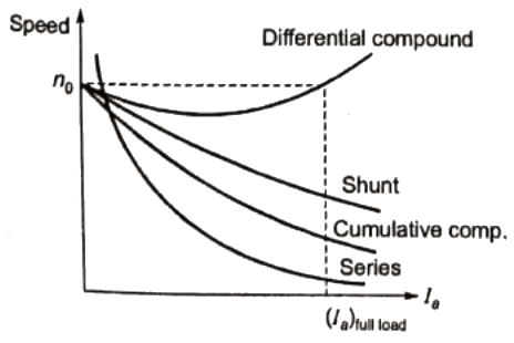 Previous Year Questions- DC Machines - 2 | Electrical Machines - Electrical Engineering (EE)