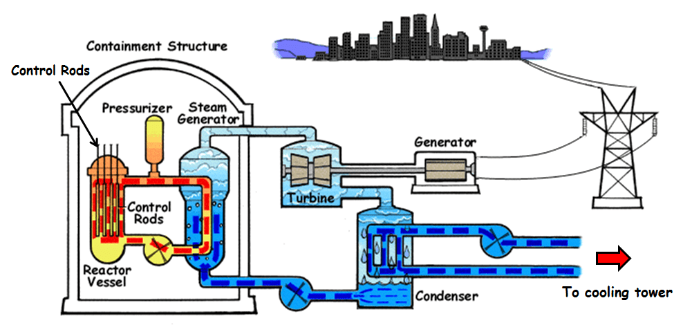 Nuclear Power Generation