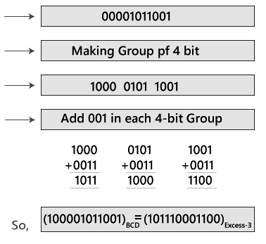 BCD to Excess-3 & Excess-3 to BCD Conversion | Digital Circuits - Electronics and Communication Engineering (ECE)
