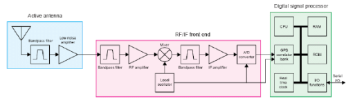 Introduction to Real Time Embedded Systems - 2 | Embedded Systems (Web) - Computer Science Engineering (CSE)