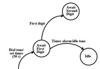 Modelling Timing Constraints | Embedded Systems (Web) - Computer Science Engineering (CSE)