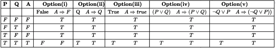 Previous Year Questions: Propositional Logic | Engineering Mathematics for Computer Science Engineering - Computer Science Engineering (CSE)