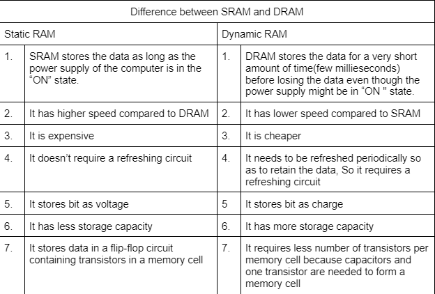 Difference Between SRAM and DRAM | Digital Circuits - Electronics and Communication Engineering (ECE)