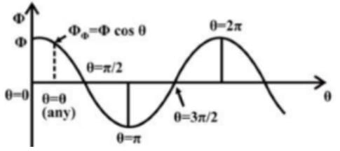 Study Notes For Single-Phase Induction Motors | GATE Notes & Videos for Electrical Engineering - Electrical Engineering (EE)
