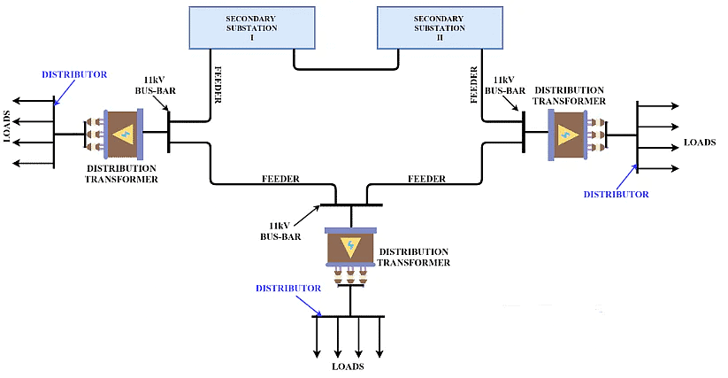 AC Distribution System | Power Systems - Electrical Engineering (EE)