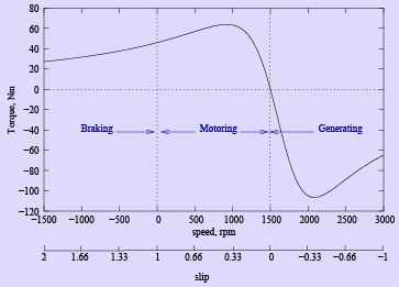 Deducing the Machine Performance | Electrical Machines - Electrical Engineering (EE)