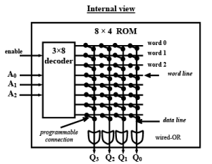 Memory - 1 | Embedded Systems (Web) - Computer Science Engineering (CSE)