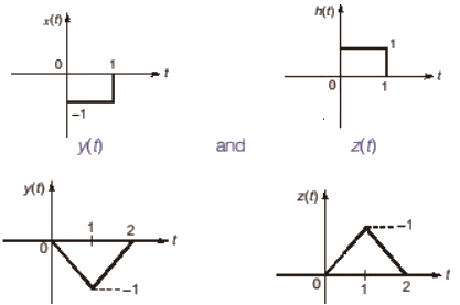 Previous Year Questions- Introduction of C.T. and D.T. Signals | Signals and Systems - Electrical Engineering (EE)