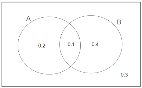 Previous Year Questions: Probability Theory | Engineering Mathematics for Computer Science Engineering - Computer Science Engineering (CSE)