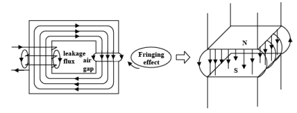 Magnetic Circuits | Basic Electrical Technology - Electrical Engineering (EE)