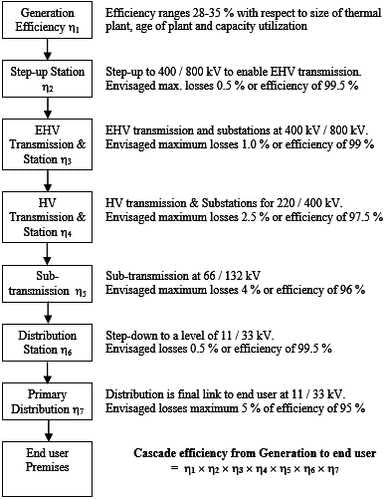 Supply System & Per Unit System | Power Systems - Electrical Engineering (EE)