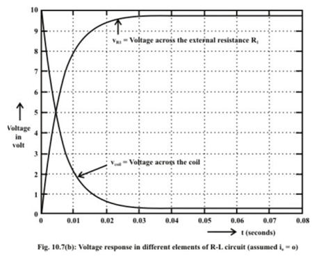 Study of DC Transients in R-L & R-C Circuits | Basic Electrical Technology - Electrical Engineering (EE)