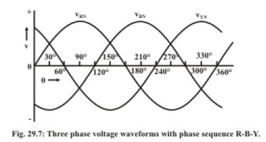 Rotating Magnetic Field in Three-Phase Induction Motor | Basic Electrical Technology - Electrical Engineering (EE)