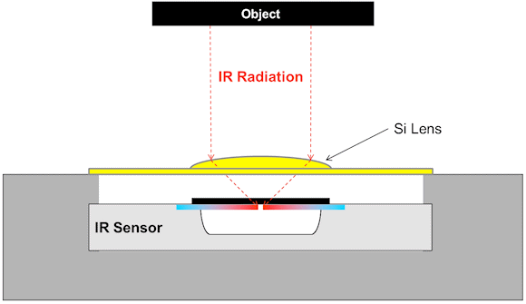 Introduction of Pyrometers | Sensor & Industrial Instrumentation - Electronics and Communication Engineering (ECE)