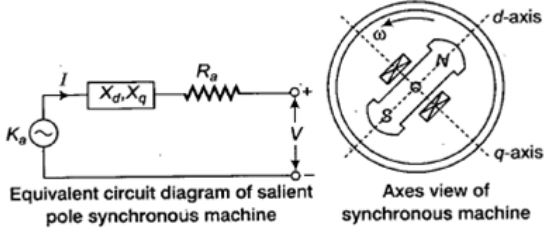 Study Notes For Synchronous Machines - 2 | Electrical Engineering SSC JE (Technical) - Electrical Engineering (EE)