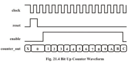 Introduction to Hardware Description Languages - 1 | Embedded Systems (Web) - Computer Science Engineering (CSE)