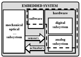 Embedded Systems Components - 1 | Embedded Systems (Web) - Computer Science Engineering (CSE)