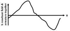 EMF & Torque Equation | Basic Electrical Technology - Electrical Engineering (EE)