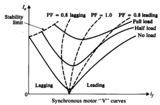 Study Notes For Synchronous Machines - 2 | Electrical Engineering SSC JE (Technical) - Electrical Engineering (EE)