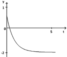 Previous Year Questions- Time Response Analysis - 1 | Control Systems - Electrical Engineering (EE)