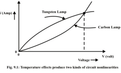Analysis of DC Resistive Network in Presence of one Non Linear Element | Basic Electrical Technology - Electrical Engineering (EE)