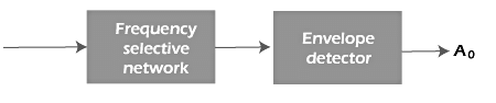 Detailed Notes: Frequency Modulation | Communication System - Electronics and Communication Engineering (ECE)