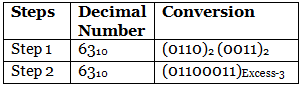 Binary to Excess-3 & Excess-3 to Binary Conversion | Digital Circuits - Electronics and Communication Engineering (ECE)